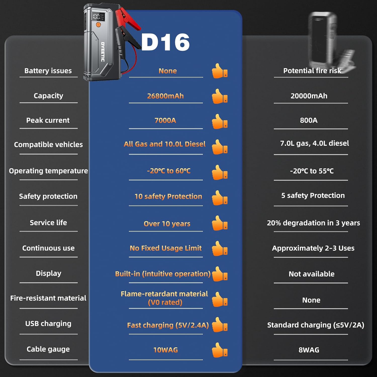 DYEETIC 7000A Jump Starter for All Gas & Diesel